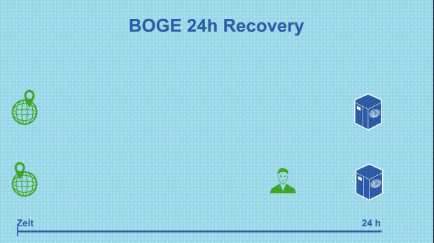 Bei BOGE wird ein defekter Kompressor innerhalb von 24h repariert. Servicetechniker sind mit FirstAid Kits ausgestattet oder ein Zuständiger vor Ort wird mithilfe einer Datenbrille betreut.
